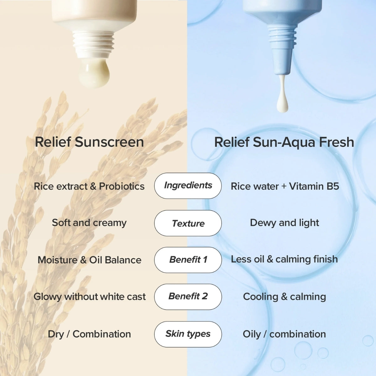 Beauty of Joseon Relief Sun Aqua-fresh SPF50 Rice + B5, pensado para pieles grasas y mixtas